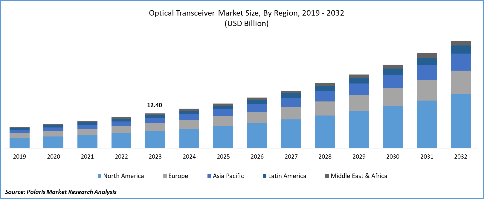 Optical Transceiver Market Size